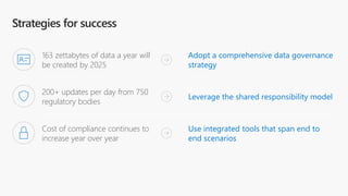 Adopt a comprehensive data governance
strategy
Leverage the shared responsibility model
Use integrated tools that span end to
end scenarios
163 zettabytes of data a year will
be created by 2025
200+ updates per day from 750
regulatory bodies
Cost of compliance continues to
increase year over year
 