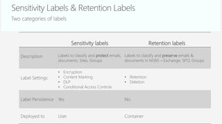 Powered by
Sensitivity labels Retention labels
Description Labels to classify and protect emails,
documents, Sites, Groups
Labels to classify and preserve emails &
documents in M365 – Exchange, SPO, Groups
Label Settings
• Encryption
• Content Marking
• DLP
• Conditional Access Controls
• Retention
• Deletion
Label Persistence Yes No
Deployed to User Container
 