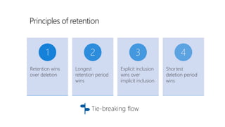 Retention wins
over deletion​
1
Longest
retention period
wins​
2
Explicit inclusion
wins over
implicit inclusion​
3
Shortest
deletion period
wins
4
Tie-breaking flow
 