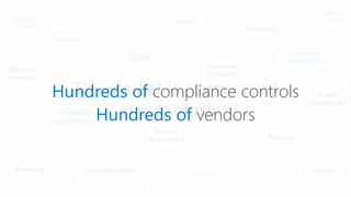The market is fragmented
and confusing
Breach
notification
Supervision
GDPR
Information
governance
Data loss
prevention
Archiving
Fraud
prevention
Information
protection
eDiscovery
Privacy
Records
management
Access
management
Hundreds of compliance controls
Hundreds of vendors
 