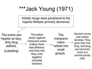 ***Jack Young (1971)
                 Initially drugs were peripheral to the
                  hippies lifestyle (primary deviance)



The police see          The police           The          Deviant norms
                      action against                        and values
hippies as lazy,                          marijuana       develop. They
   dirty drug        marijuana users        users         grew their hair
                       makes them
    addicts.          feel different,
                                         retreat into     long, and drug
                                            small          use becomes
  (Labelling)         and from this
                                                             more of a
                        they unite        groups.
                                                          central activity
                         together                              (sfp)
                         (societal
                         reaction)
 