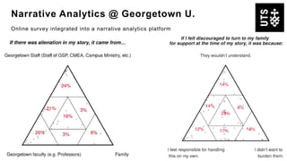 Narrative Analytics @ Georgetown U.
Online survey integrated into a narrative analytics platform
 