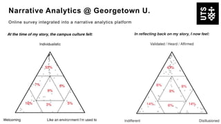 Narrative Analytics @ Georgetown U.
Online survey integrated into a narrative analytics platform
 