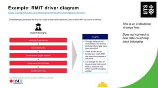 Example: RMIT driver diagram
https://sites.rmit.edu.au/belonginginthecurriculum/about/drivers/
This is an institutional
strategy lens
Does not connect to
how data could help
track belonging
 