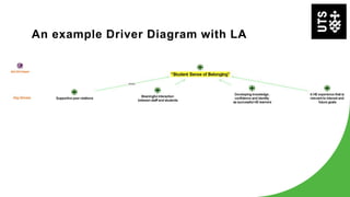 An example Driver Diagram with LA
 