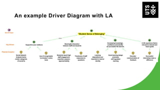 An example Driver Diagram with LA
 