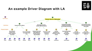 An example Driver Diagram with LA
 