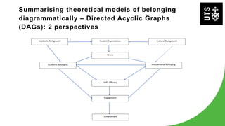 Summarising theoretical models of belonging
diagrammatically – Directed Acyclic Graphs
(DAGs): 2 perspectives
 