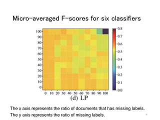 Micro-averaged F-scores for six classifiers
30
The x axis represents the ratio of documents that has missing labels.
The y axis represents the ratio of missing labels.
 
