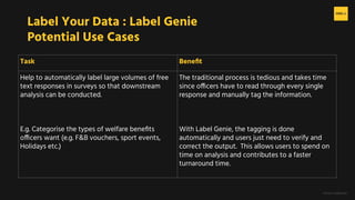 H2O.ai Conﬁdential
Label Your Data : Label Genie
Potential Use Cases
Task Beneﬁt
Help to automatically label large volumes of free
text responses in surveys so that downstream
analysis can be conducted.
E.g. Categorise the types of welfare beneﬁts
officers want (e.g. F&B vouchers, sport events,
Holidays etc.)
The traditional process is tedious and takes time
since officers have to read through every single
response and manually tag the information.
With Label Genie, the tagging is done
automatically and users just need to verify and
correct the output. This allows users to spend on
time on analysis and contributes to a faster
turnaround time.
 