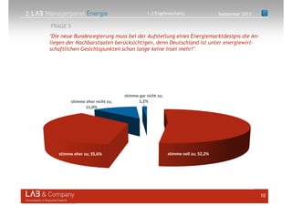 2.
10
FRAGE 5
stimme voll zu; 52,2%stimme eher zu; 35,6%
stimme eher nicht zu;
11,0%
stimme gar nicht zu;
1,2%
September 20131.3 Ergebnischarts
"Die neue Bundesregierung muss bei der Aufstellung eines Energiemarktdesigns die An-
liegen der Nachbarstaaten berücksichtigen, denn Deutschland ist unter energiewirt-
schaftlichen Gesichtspunkten schon lange keine Insel mehr!"
 