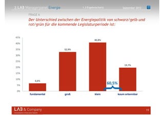 2.
11
Der Unterschied zwischen der Energiepolitik von schwarz/gelb und
rot/grün für die kommende Legislaturperiode ist:
FRAGE 6
September 20131.3 Ergebnischarts
6,6%
32,9%
40,8%
19,7%
0%
5%
10%
15%
20%
25%
30%
35%
40%
45%
fundamental groß klein kaum erkennbar
}
60,5%
 