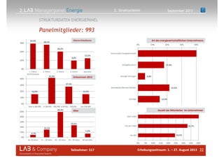 2. September 2013
22
Panelmitglieder: 993
STRUKTURDATEN ENERGIEPANEL
2. Strukturdaten
29,4% 28,1%
20,2%
9,8%
12,5%
0%
10%
20%
30%
1. Ebene
(GF/Vorstand)
2. Ebene 3. Ebene 4. Ebene Spezialist
15,4%
41,6%
27,5%
15,5%
0%
10%
20%
30%
40%
über € 200.000 € 100.001 - 200.000 € 60.001 - 100.000 bis € 60.000
Einkommen 2012
4,7%
15,1%
49,4%
23,6%
7,2%
0%
10%
20%
30%
40%
50%
bis 30 Jahre 31 – 39 Jahre 40 – 49 Jahre 50 – 59 Jahre 60 und älter
Alter
17,9%
4,8%
21,6%
14,9%
0% 10% 20% 30% 40%
Kommunale Energiewirtschaft
Energiekonzerne
Sonstige Versorger
Dienstleister/Berater/Händler
Sonstige
24,5%
32,7%
0% 5% 10% 15% 20% 25% 30% 35% 40%
bis 100
101 bis 1.000
über 1.000
Hierarchieebene Art des energiewirtschaftlichen Unternehmens
Anzahl der Mitarbeiter im Unternehmen
Erhebungszeitraum: 1. – 27. August 2013Teilnehmer: 517
 