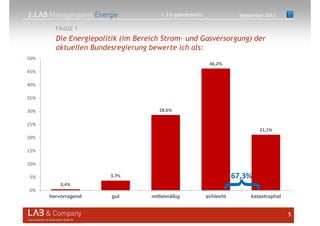 2.
5
Die Energiepolitik (im Bereich Strom- und Gasversorgung) der
aktuellen Bundesregierung bewerte ich als:
FRAGE 1
September 20131.3 Ergebnischarts
0,4%
3,7%
28,6%
46,2%
21,1%
0%
5%
10%
15%
20%
25%
30%
35%
40%
45%
50%
hervorragend gut mittelmäßig schlecht katastrophal
}
67,3%
 