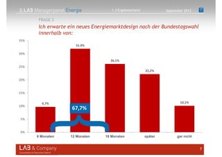 2.
Ich erwarte ein neues Energiemarktdesign nach der Bundestagswahl
innerhalb von:
FRAGE 2
September 20131.3 Ergebnischarts
9,7%
31,9%
26,1%
22,2%
10,1%
0%
5%
10%
15%
20%
25%
30%
35%
6 Monaten 12 Monaten 18 Monaten später gar nicht
67,7%
7
 