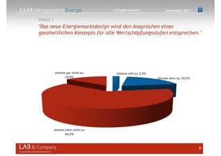 2.
8
"Das neue Energiemarktdesign wird den Ansprüchen eines
ganzheitlichen Konzepts für alle Wertschöpfungsstufen entsprechen."
FRAGE 3
stimme voll zu; 2,3%
stimme eher zu; 19,5%
stimme eher nicht zu;
64,2%
stimme gar nicht zu;
13,9%
September 20131.3 Ergebnischarts
 