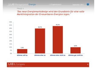 2.
9
"Das neue Energiemarktdesign wird den Grundstein für eine volle
Marktintegration der Erneuerbaren Energien legen."
FRAGE 4
7,0%
39,7%
43,5%
9,9%
0%
5%
10%
15%
20%
25%
30%
35%
40%
45%
50%
stimme voll zu stimme eher zu stimme eher nicht zu stimme gar nicht zu
September 20131.3 Ergebnischarts
 