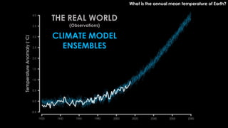 What is the annual mean temperature of Earth?
THE REAL WORLD
(Observations)
CLIMATE MODEL
ENSEMBLES
 