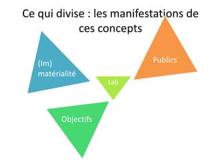 Ce qui divise : les manifestations de
ces concepts
Lab
(Im)
matérialité
Publics
Objectifs
 