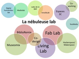 La nébuleuse lab
Fab Lab
Hackerspace/
Makerspace
Living
Lab
Digital
humanities
lab
Medialab
Labo de la
BNF
enssibLab
BiblioRemix
Co-
design
Museomix
Co-
working
YouMedia
Espaces
3C
 