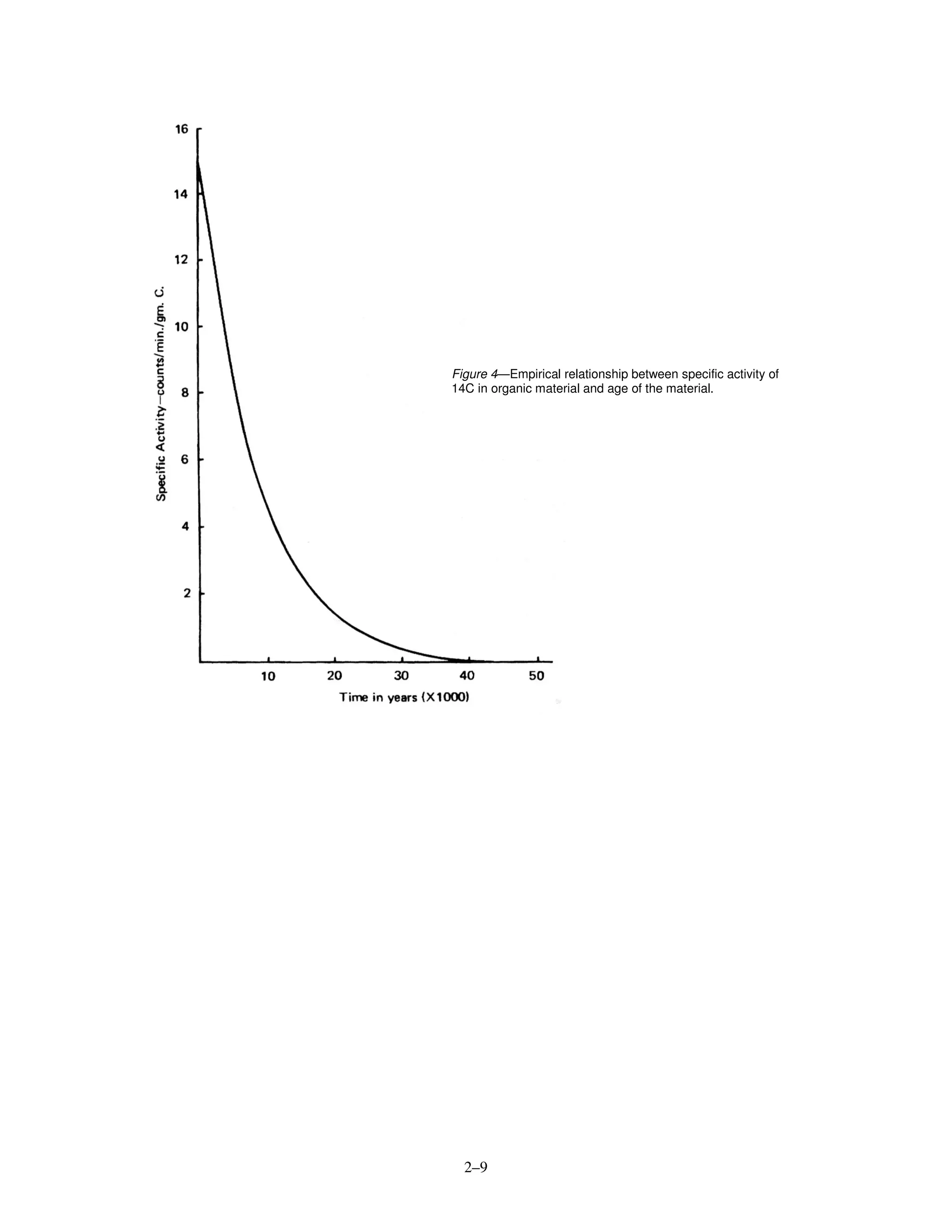 Figure 4—Empirical relationship between specific activity of
14C in organic material and age of the material.




  2–9
 