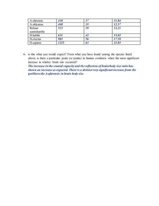 A.afarensis 438 37 11.84
A.africanus 440 35 12.57
Robust
australopiths
515 39 13.21
H.habilis 631 42 15.02
H.erectus 985 56 17.59
H.sapiens 1325 63 21.03
6. is this what you would expect? From what you have found among the species listed
above, is there a particular point (or points) in human evolution when the most significant
increase in relative brain size occurred?
The increase in the cranial capacity and the reflection of brain/body size ratio has
shown an increase as expected. There is a distinct very significant increase from the
gorilla to the A.afarensis in brain body size.
 