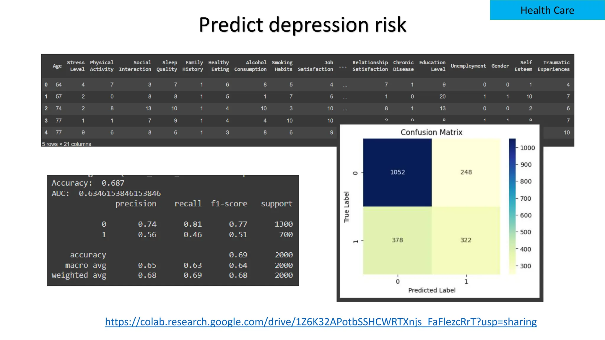 Predict depression risk
https://colab.research.google.com/drive/1Z6K32APotbSSHCWRTXnjs_FaFlezcRrT?usp=sharing
Health Care
 