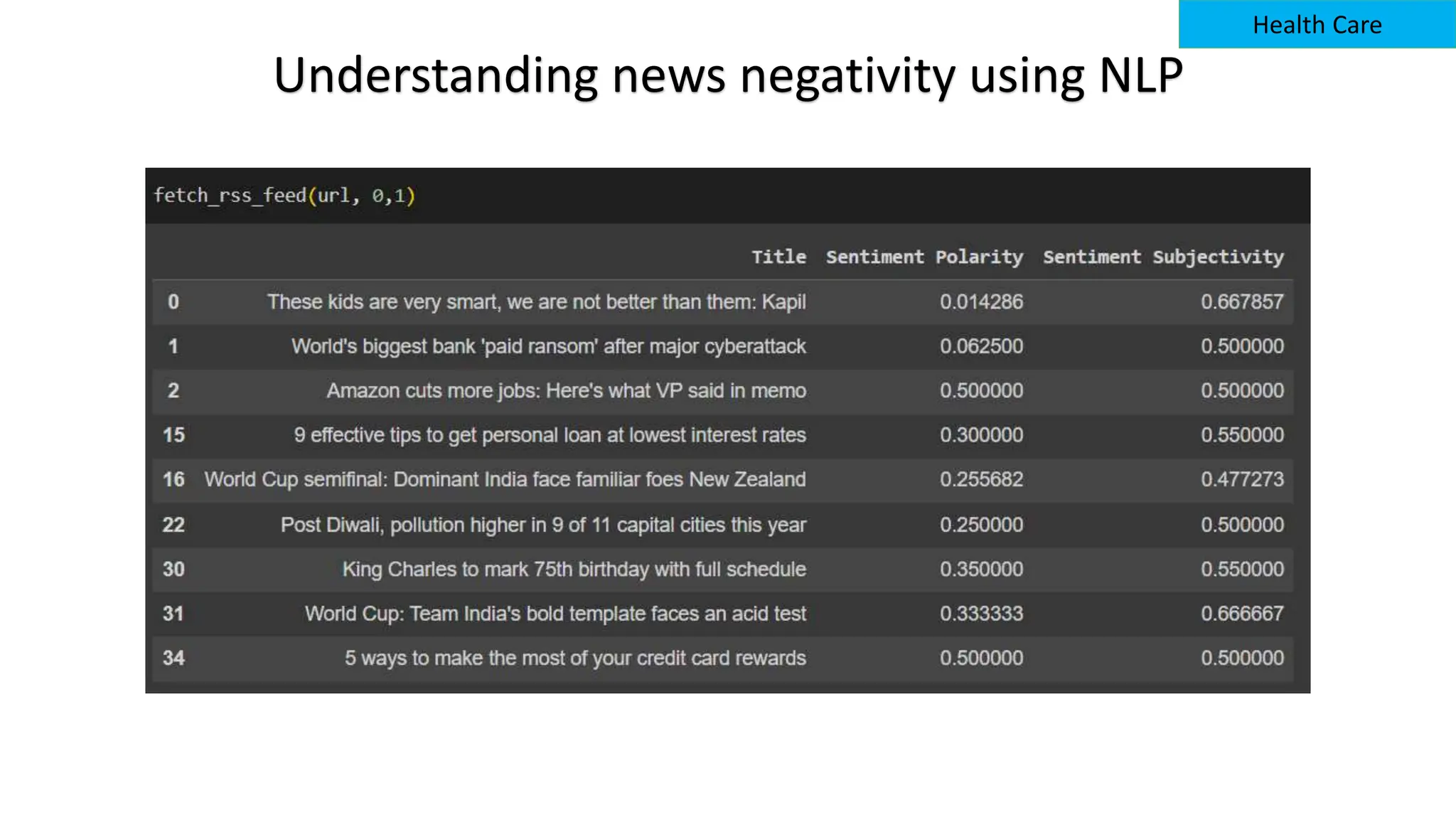 Understanding news negativity using NLP
Health Care
 