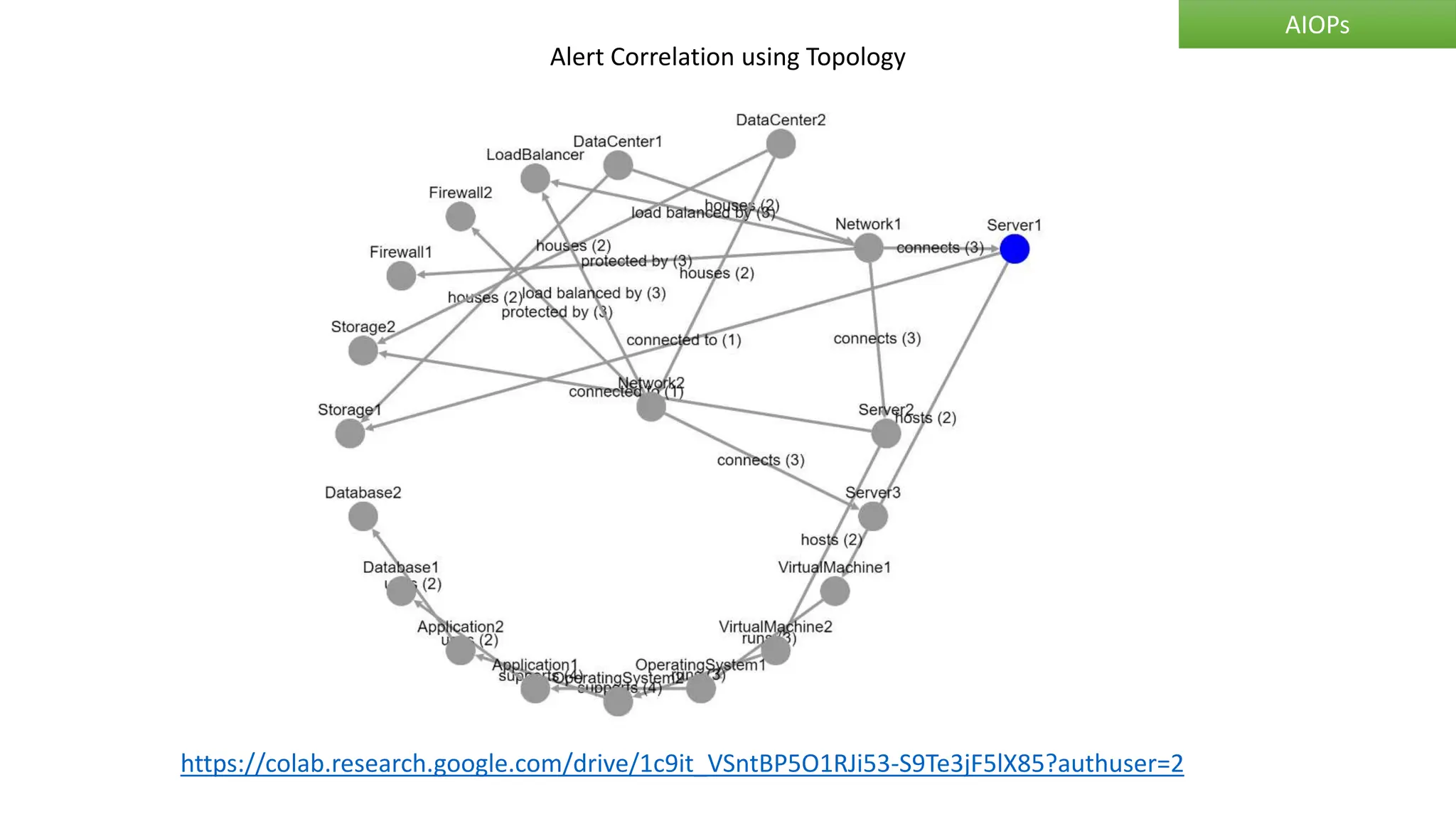 Alert Correlation using Topology
AIOPs
https://colab.research.google.com/drive/1c9it_VSntBP5O1RJi53-S9Te3jF5lX85?authuser=2
 