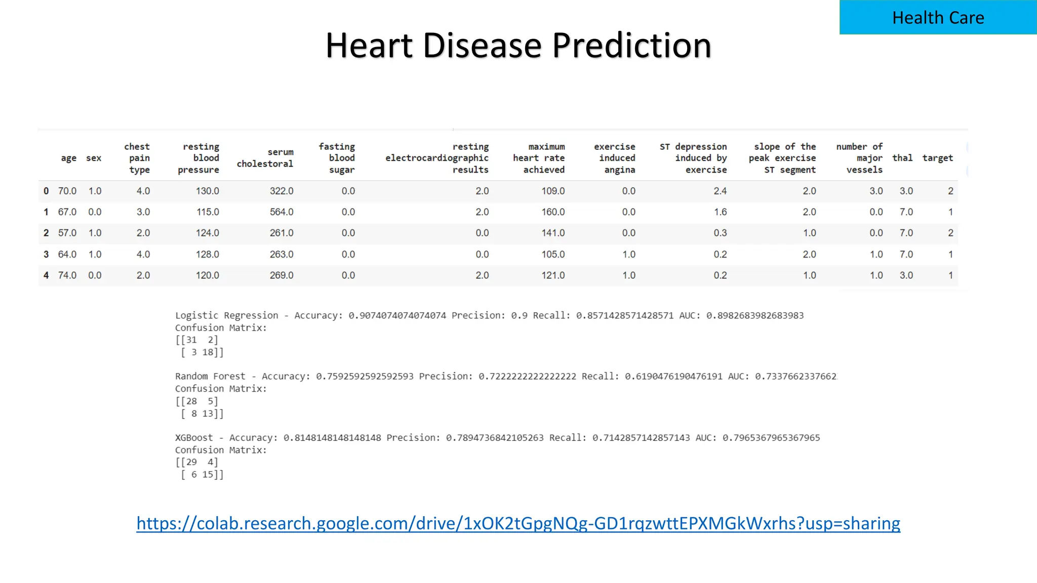 https://colab.research.google.com/drive/1xOK2tGpgNQg-GD1rqzwttEPXMGkWxrhs?usp=sharing
Heart Disease Prediction
Health Care
 