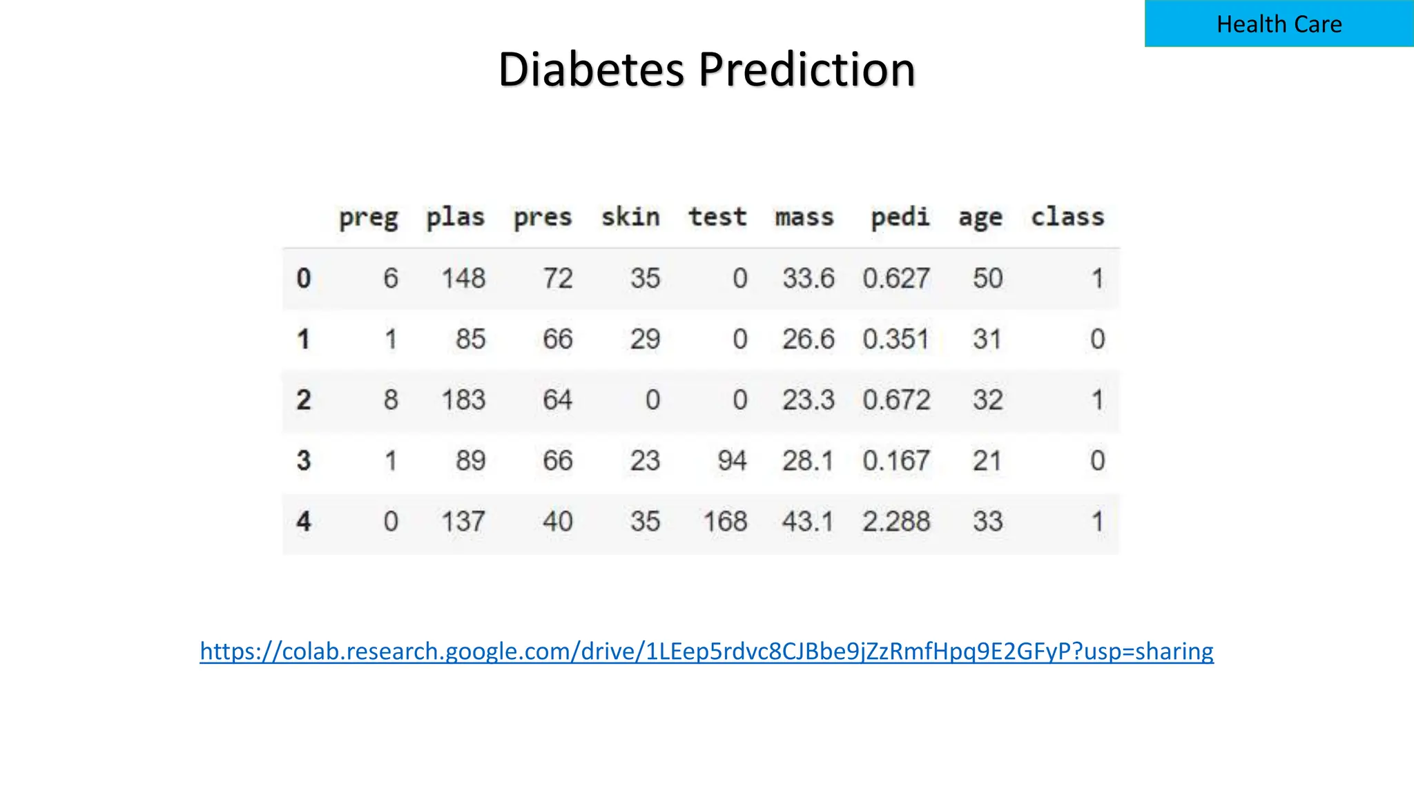 https://colab.research.google.com/drive/1LEep5rdvc8CJBbe9jZzRmfHpq9E2GFyP?usp=sharing
Diabetes Prediction
Health Care
 