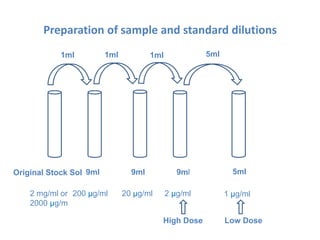 Preparation of sample and standard dilutions
Original Stock Sol 9ml 9ml 9ml 5ml
1ml 1ml 1ml 5ml
2 mg/ml or
2000 µg/m
200 µg/ml 20 µg/ml 2 µg/ml 1 µg/ml
High Dose Low Dose
 