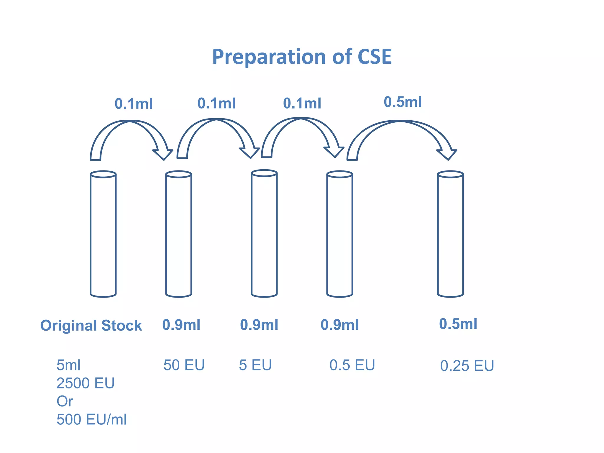 Preparation of CSE
Original Stock 0.9ml 0.5ml
0.1ml 0.5ml
5ml
2500 EU
Or
500 EU/ml
50 EU
0.1ml 0.1ml
0.9ml 0.9ml
5 EU 0.5 EU 0.25 EU
 