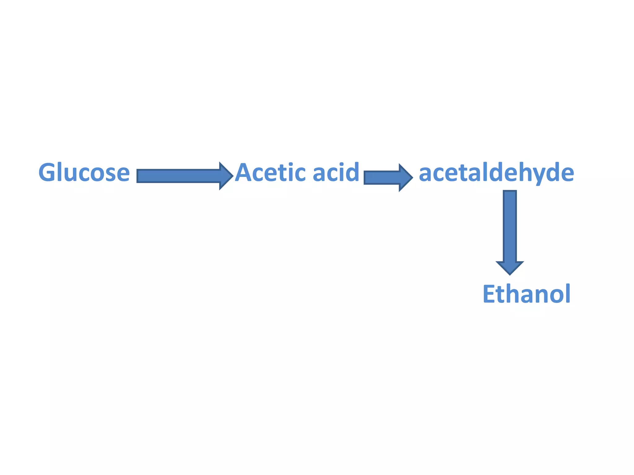Glucose Acetic acid acetaldehyde
Ethanol
 