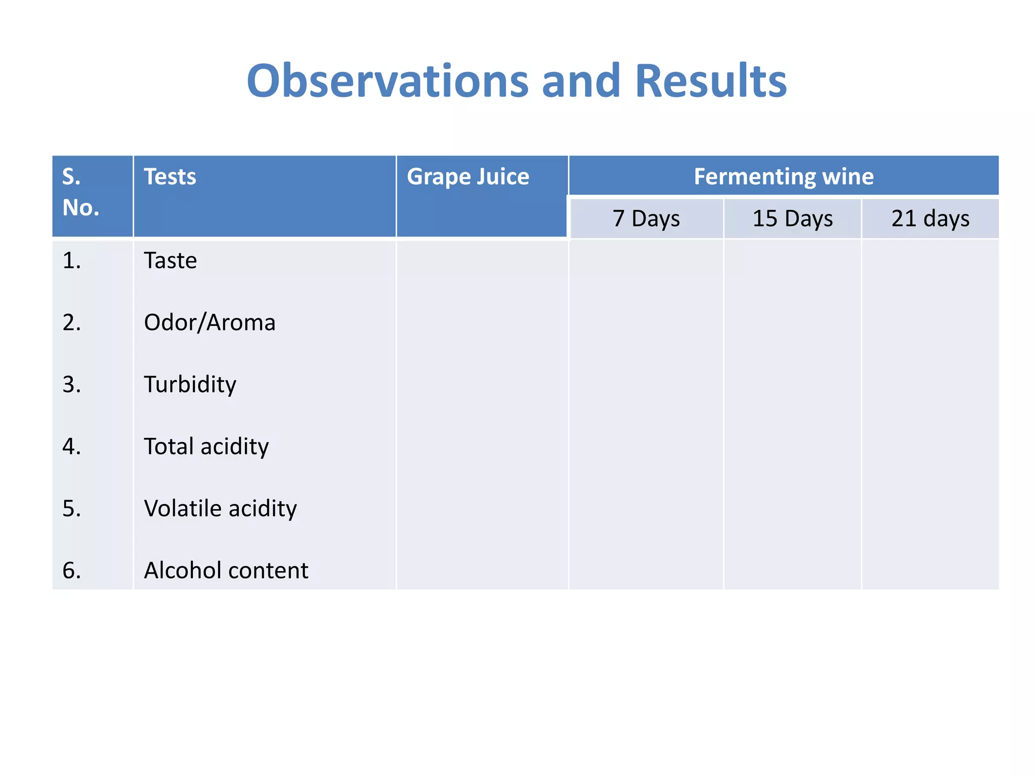 S.
No.
Tests Grape Juice Fermenting wine
7 Days 15 Days 21 days
1.
2.
3.
4.
5.
6.
Taste
Odor/Aroma
Turbidity
Total acidity
Volatile acidity
Alcohol content
Observations and Results
 