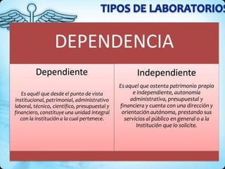 DEPENDENCIA
Dependiente
Es aquél que desde el punto de vista
institucional, patrimonial, administrativo
laboral, técnico, científico, presupuestal y
financiero, constituye una unidad integral
con la institución a la cual pertenece.
Independiente
Es aquel que ostenta patrimonio propio
e independiente, autonomía
administrativa, presupuestal y
financiera y cuenta con una dirección y
orientación autónoma, prestando sus
servicios al público en general o a la
Institución que lo solicite.
 
