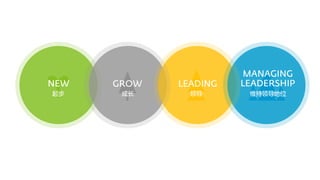 起步 成长 领导 维持领导地位
 