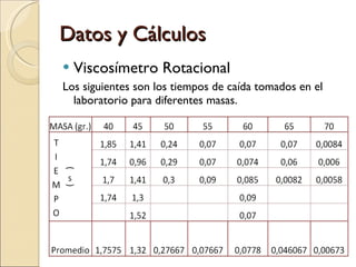 Datos y Cálculos Viscosímetro Rotacional Los siguientes son los tiempos de caída tomados en el laboratorio para diferentes masas. 