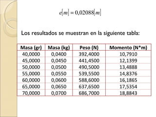 Los resultados se muestran en la siguiente tabla: Masa (gr) Masa (kg) Peso (N) Momento (N*m) 40,0000 0,0400 392,4000 10,7910 45,0000 0,0450 441,4500 12,1399 50,0000 0,0500 490,5000 13,4888 55,0000 0,0550 539,5500 14,8376 60,0000 0,0600 588,6000 16,1865 65,0000 0,0650 637,6500 17,5354 70,0000 0,0700 686,7000 18,8843 