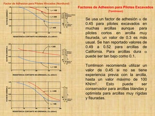 Factor de Adhesion para Pilotes Hincados (Nordlund)
                                                                           Factores de Adhesion para Pilotes Excavados
                                             L < 10B
                                                                                            (Tomlinson)
                                                           ARENA O GRAVA
                                                           ARENOSA
                                             L = 20B
                                                                               Se usa un factor de adhesión α de
                                                       B
                                                            L
                                                            ARCILLA
                                                            RIGIDA
                                                                               0.45 para pilotes excavados en
                                            L > 40B
                                                                               muchas arcillas aunque para
                                                                               pilotes cortos en arcilla muy
       RESISTENCIA CORTANTE NO-DRENADA, (Cu (kN/m2)
                                                                               fisurada, un valor de 0.3 es más
                                                                               usual. Se han reportado valores de
                                           L > 20B
                                                                               0.49 a 0.52 para arcillas de
                                                            ARCILLA
                                                            BLANDA
                                                                               California. Para arcillas dura α
                                                                               puede ser tan bajo como 0.1.
                                                            L
                                                       B
                                                            ARCILLA
                                                            RIGIDA



                                             L = 10B
                                                                               Tomlinson recomienda utilizar un
                                                                               valor de 0.45 si no se tiene
       RESISTENCIA CORTANTE NO-DRENADA, (Cu (kN/m2)                            experiencia previa con la arcilla,
                                                                               hasta un valor máximo de 100
                                                                               KN/m2.       Esto     puede     ser
                                            L > 40B
                                                                               conservador para arcillas blandas y
                                                            L                  optimista para arcillas muy rígidas
                                                       B
                                                            ARCILLA
                                                            RIGIDA
                                                                               y fisuradas.
                                             L - 10B



       RESISTENCIA CORTANTE NO-DRENADA, (Cu (kN/m2)
 