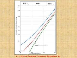 SUELTA          MEDIA               DENSA




                      RELACION LONGITUD/ANCHO




2.1: Factor de Capacidad Portante de Berezantsev, Nq
 