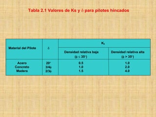 Tabla 2.1 Valores de Ks y δ para pilotes hincados




                                                       Ks
Material del Pilote    δ
                              Densidad relativa baja        Densidad relativa alta
                                    (φ ≤ 35°)                     (φ > 35°)
     Acero            20°              0.5                           1.0
    Concreto          3/4φ             1.0                           2.0
     Madera           2/3φ             1.5                           4.0
 