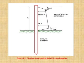 O.I.H
                                  B


                       RESIDUAL                RELLENO O SUELO
                                               COMPREIBLE
           U



                        PICO



                                              O.I.H




                         ESTRATO
                         PORTANTE




Figura 2.2: Distribución Asumida de la Fricción Negativa
 