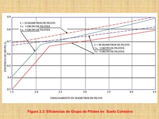 Figura 2.3: Eficiencias de Grupo de Pilotes en Suelo Cohesivo
 