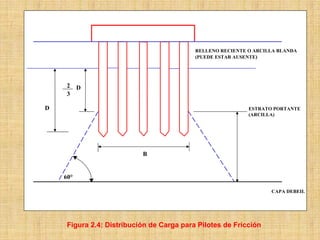 RELLENO RECIENTE O ARCILLA BLANDA
                                           (PUEDE ESTAR AUSENTE)




     2    D
     3

D                                                           ESTRATO PORTANTE
                                                            (ARCILLA)




                           B


    60°

                                                                   CAPA DEBEIL




     Figura 2.4: Distribución de Carga para Pilotes de Fricción
 