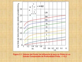 ν = 0.2




Figura 3.1: Valores del Factor de Influencia Ip para un Pilote en un
            Estrato Compresible de Profundidad Finita, ν = 0.2
 