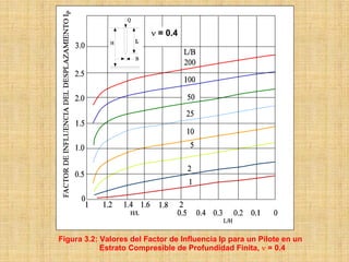 ν = 0.4




Figura 3.2: Valores del Factor de Influencia Ip para un Pilote en un
            Estrato Compresible de Profundidad Finita, ν = 0.4
 
