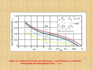 ∝




                                                                 ν = 0.4




Figura 3.3: Valores del Factor de Interacción ∝ para Pilotes en un Estrato
            Compresible de Profundidad Finita, ν = 0.5
 