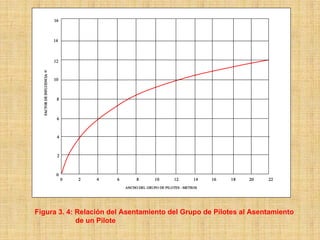 Figura 3. 4: Relación del Asentamiento del Grupo de Pilotes al Asentamiento
             de un Pilote
 