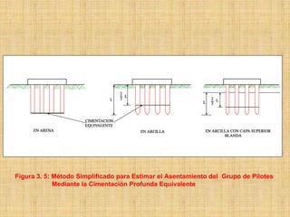 Figura 3. 5: Método Simplificado para Estimar el Asentamiento del Grupo de Pilotes
             Mediante la Cimentación Profunda Equivalente
 